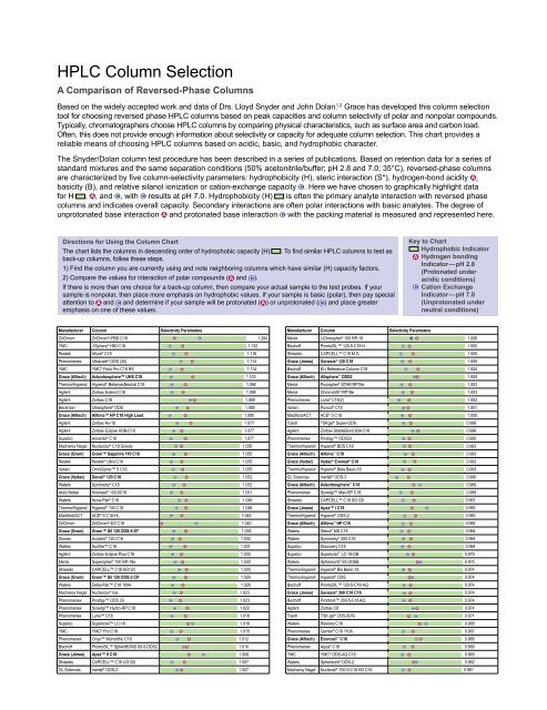 Hplc Column Selectivity Chart