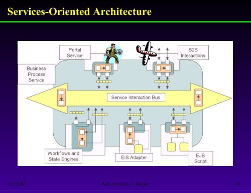 Dynamic e-Business. Trends in Web Services