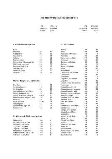 Kohlenhydrataustauschtabelle
