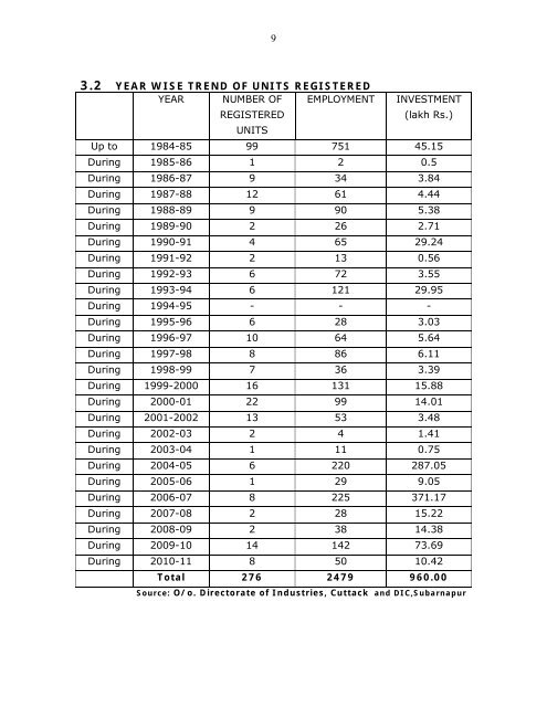 Brief Industrial Profile of Subarnapur District - Dc Msme