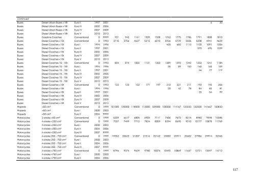 DANISH EMISSION INVENTORIES FOR ROAD TRANSPORT ...