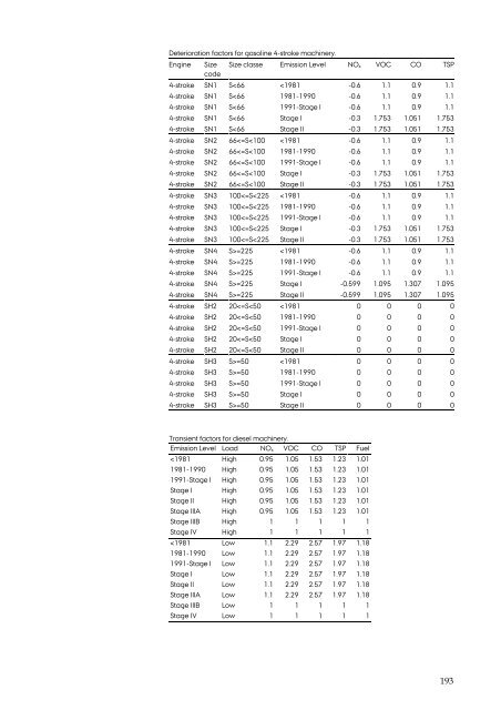 DANISH EMISSION INVENTORIES FOR ROAD TRANSPORT ...