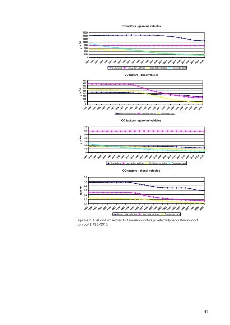 DANISH EMISSION INVENTORIES FOR ROAD TRANSPORT ...