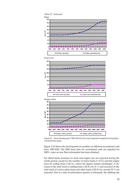 DANISH EMISSION INVENTORIES FOR ROAD TRANSPORT ...