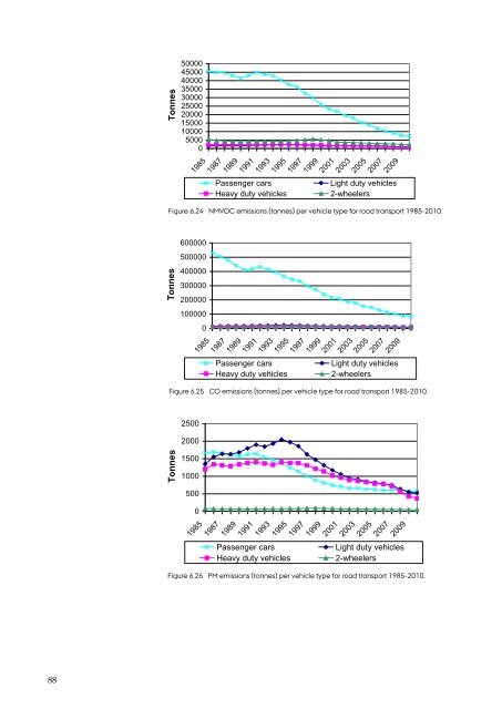 DANISH EMISSION INVENTORIES FOR ROAD TRANSPORT ...