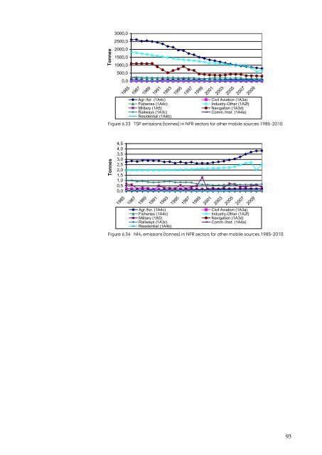 DANISH EMISSION INVENTORIES FOR ROAD TRANSPORT ...