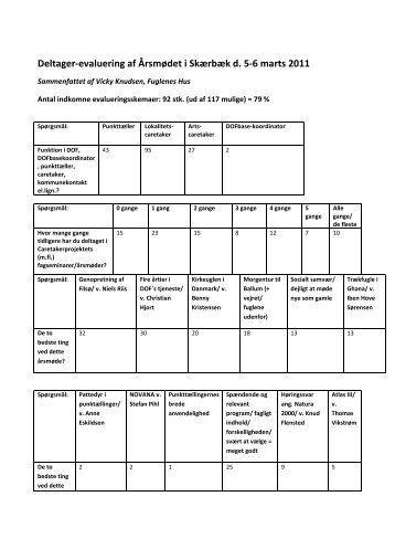 Deltager-evaluering af Årsmødet i Skærbæk d. 5-6 marts 2011