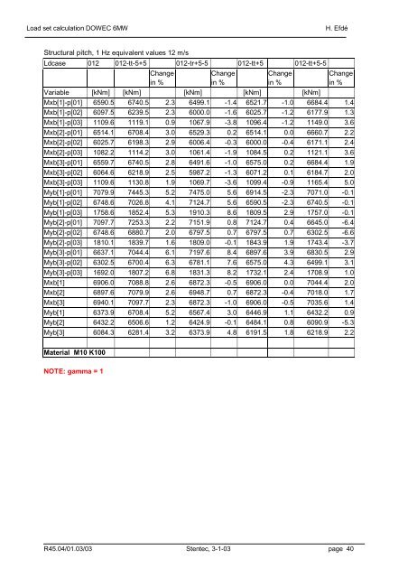 10089_001.pdf - Load set calculation - ECN