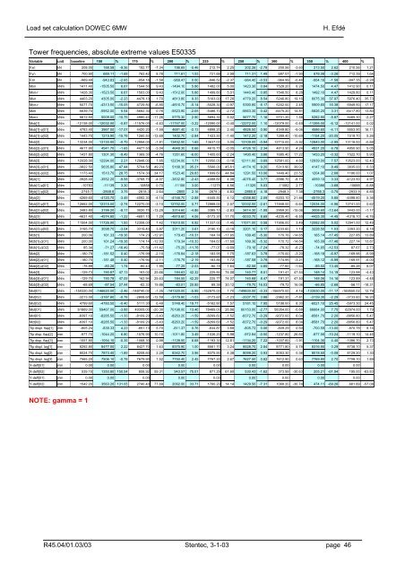 10089_001.pdf - Load set calculation - ECN