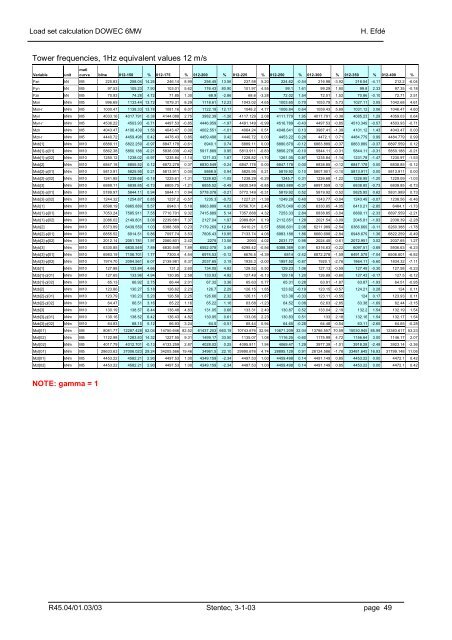 10089_001.pdf - Load set calculation - ECN