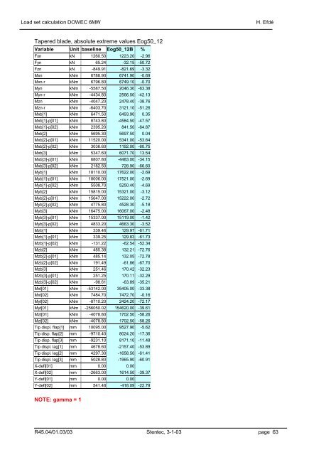 10089_001.pdf - Load set calculation - ECN