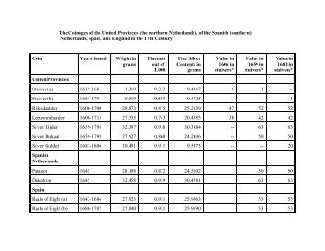 The Coinages of the United Provinces - University of Toronto