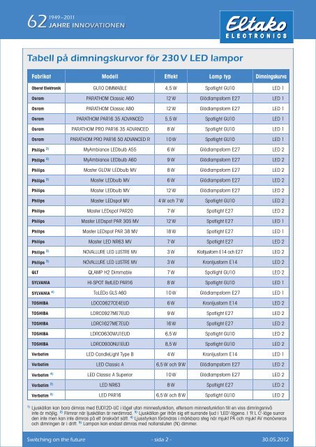 Tabell på dimningskurvor för 230V LED lampor - Eltako