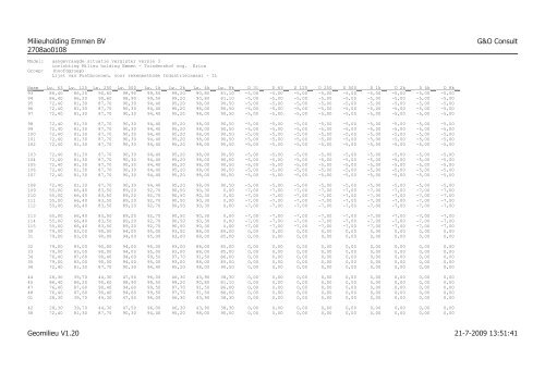 rapport akoestisch onderzoek.versie 4 - Gemeente Emmen