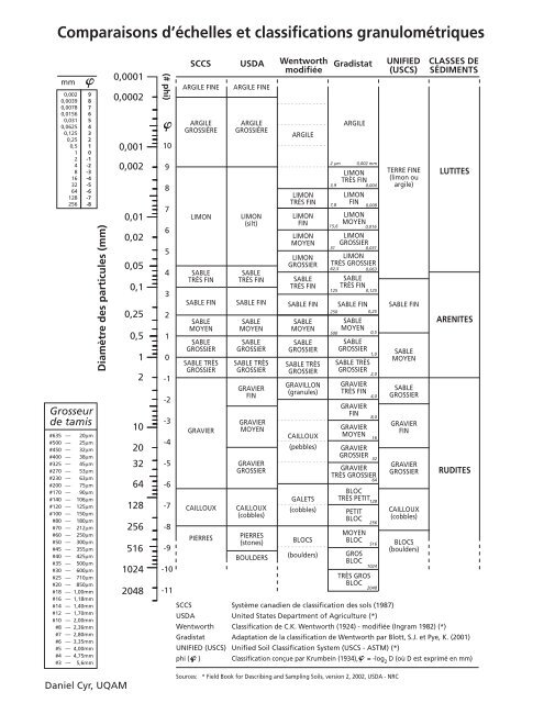 Comparaisons d'échelles et classifications granulométriques - UQAM