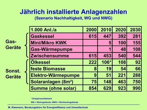 Vortrag Prof. Manfred Kleemann, Potenziale der ... - Erdgas