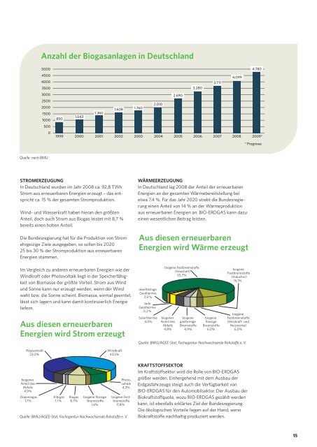 BIOGAS/BIO-ERDGAS