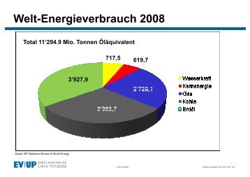 Welt-Energieverbrauch 2008 - Erdöl-Vereinigung