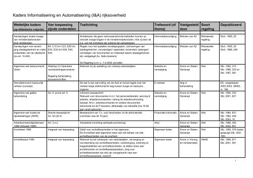 Kaders Informatisering en Automatisering (I&A ... - Erfgoedinspectie