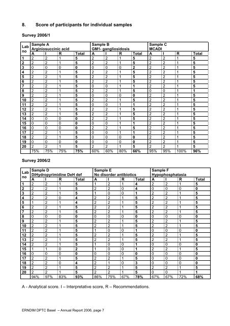 DPT Report 2006 - ERNDIM