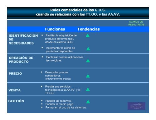 La evolución de las estrategias de Comercialización en el ... - Esade