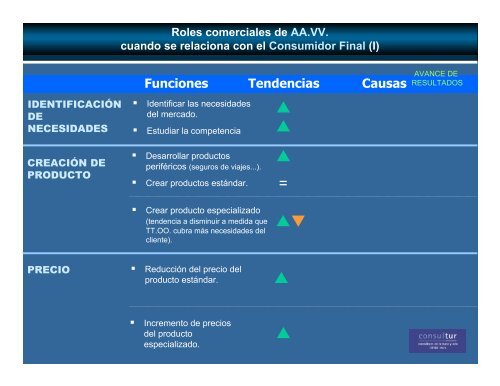 La evolución de las estrategias de Comercialización en el ... - Esade