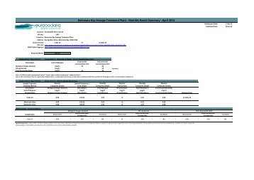 Batemans Bay STP EPA Pollution Monitoring Data April 2012