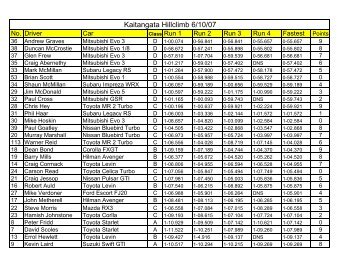 Kaitangata Results 07 08.htm - ESCC