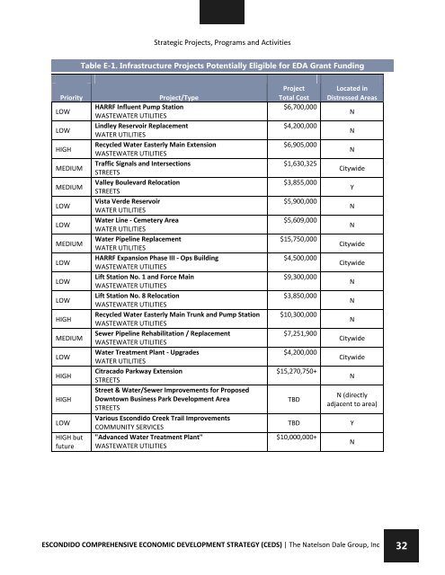 ESCONDIDO COMPREHENSIVE ECONOMIC ... - City of Escondido