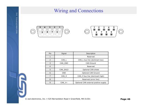 Controller Area Network - esd electronics, Inc.