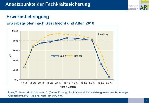 Keynote-Vortrag von Prof. Dr. Möller (IAB) - ESF in Hamburg