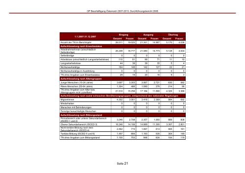 Europäischer Sozialfonds OP Beschäftigung Österreich 2007-2013