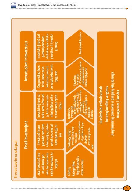 Investuotojo gidas Investuotoj? teis?s ir apsauga ES - Esma - Europa