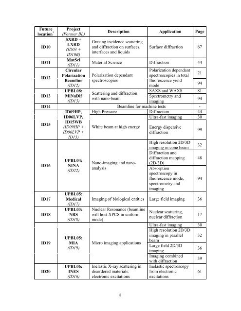 Report on future detector requirements at ESRF