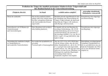 Freiheiten der Träger der staatlich anerkannten Schulen in freier ...