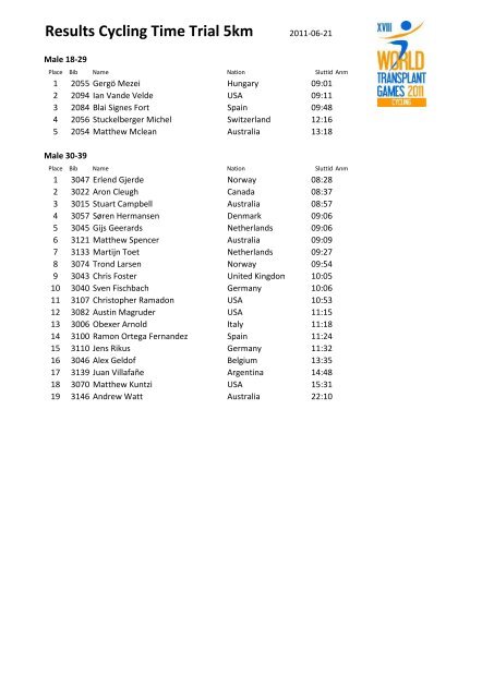 Results Cycling Time Trial 5km - EST