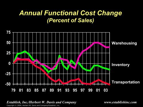 Logistics Cost and Service - Supply Chain Consulting