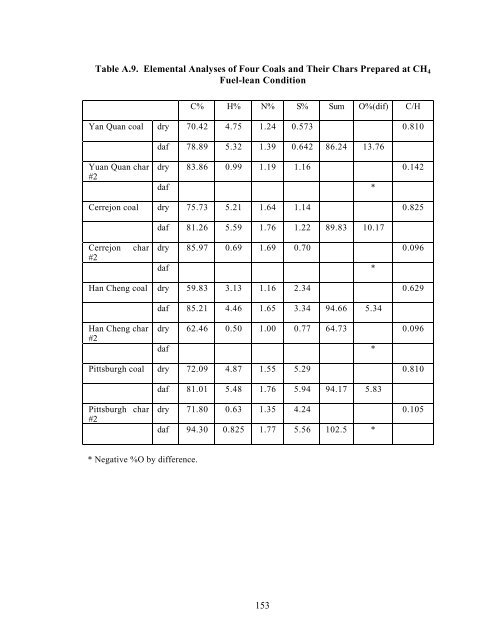 MODELING CHAR OXIDATION AS A FUNCTION OF PRESSURE ...