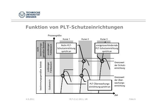 SIL nach EN61508