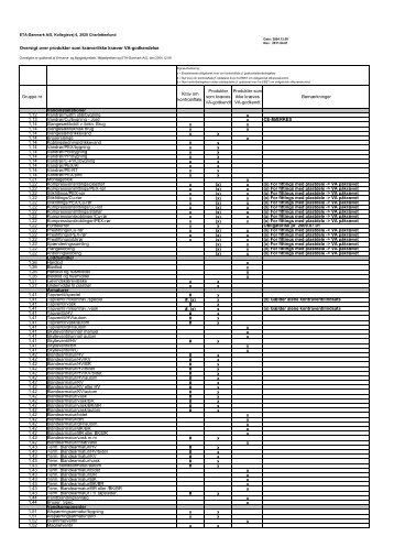 Oversigt over produkter som kræver/ikke kræver VA ... - ETA-Danmark