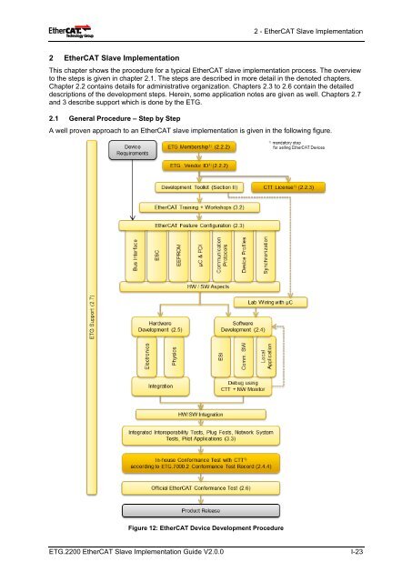 EtherCAT Slave Implementation Guide