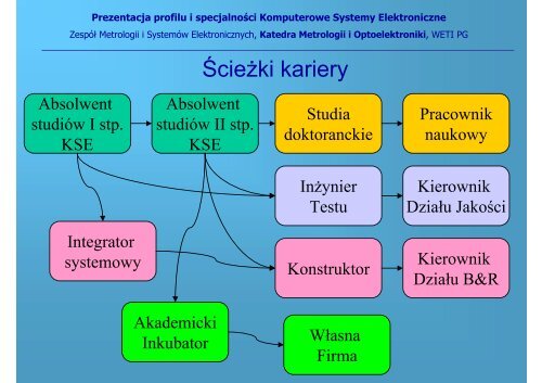 Komputerowe Systemy Elektroniczne - Wydział Elektroniki ...