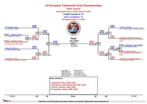 DrawsheetsResultsFriday - European Taekwondo Union