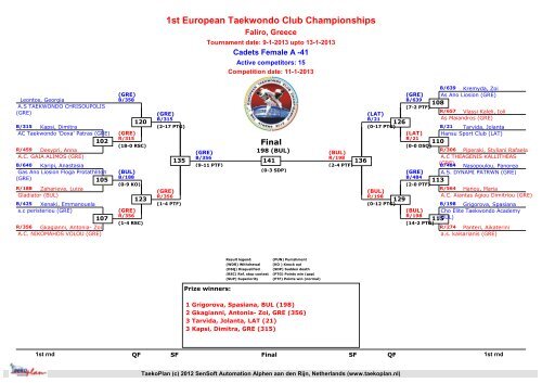 DrawsheetsResultsFriday - European Taekwondo Union