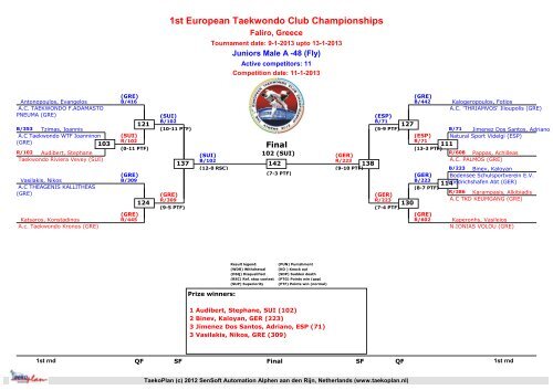 DrawsheetsResultsFriday - European Taekwondo Union