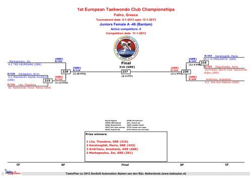 DrawsheetsResultsFriday - European Taekwondo Union