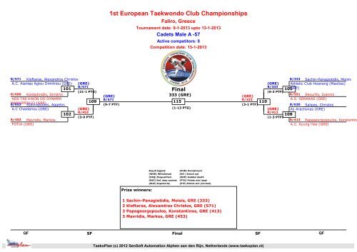 DrawsheetsResultsSunday - European Taekwondo Union