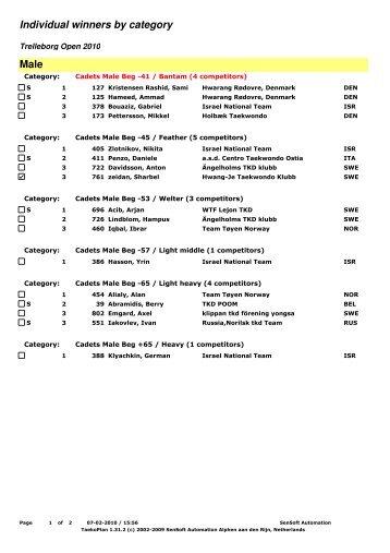 Male Individual winners by category - European Taekwondo Union