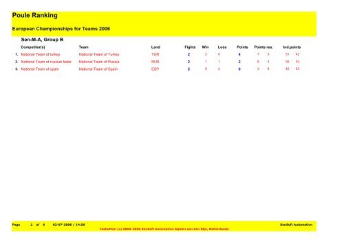 Total Ranking Pools - European Taekwondo Union