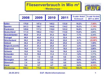 Fliesenverbrauch in Mio m² - Westeuropa - EUF